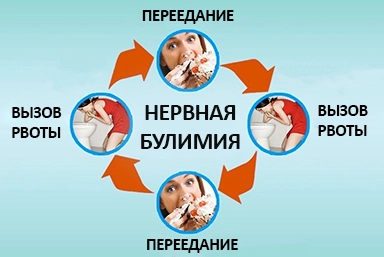 Лечение булимии в Докучаевске